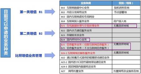 2019年第二類增值電信業務許可證綜合分析 聚焦外資EDI、ICP及全網SP與呼叫中心