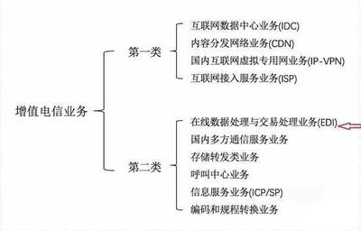 增值電信業務許可證 辦理全流程、條件與費用詳解
