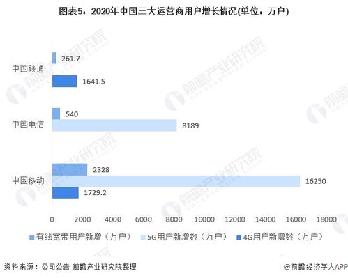 2021年中國(guó)電信行業(yè)市場(chǎng)現(xiàn)狀與發(fā)展前景分析 固定增值業(yè)務(wù)成為增長(zhǎng)第一引擎